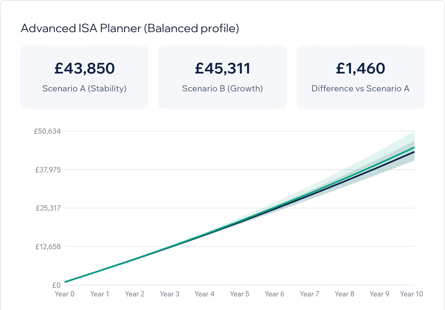 The planner's worked example with its default inputs: three result tiles for two scenarios and the difference between them, above a year-by-year chart of both scenarios with a shaded range